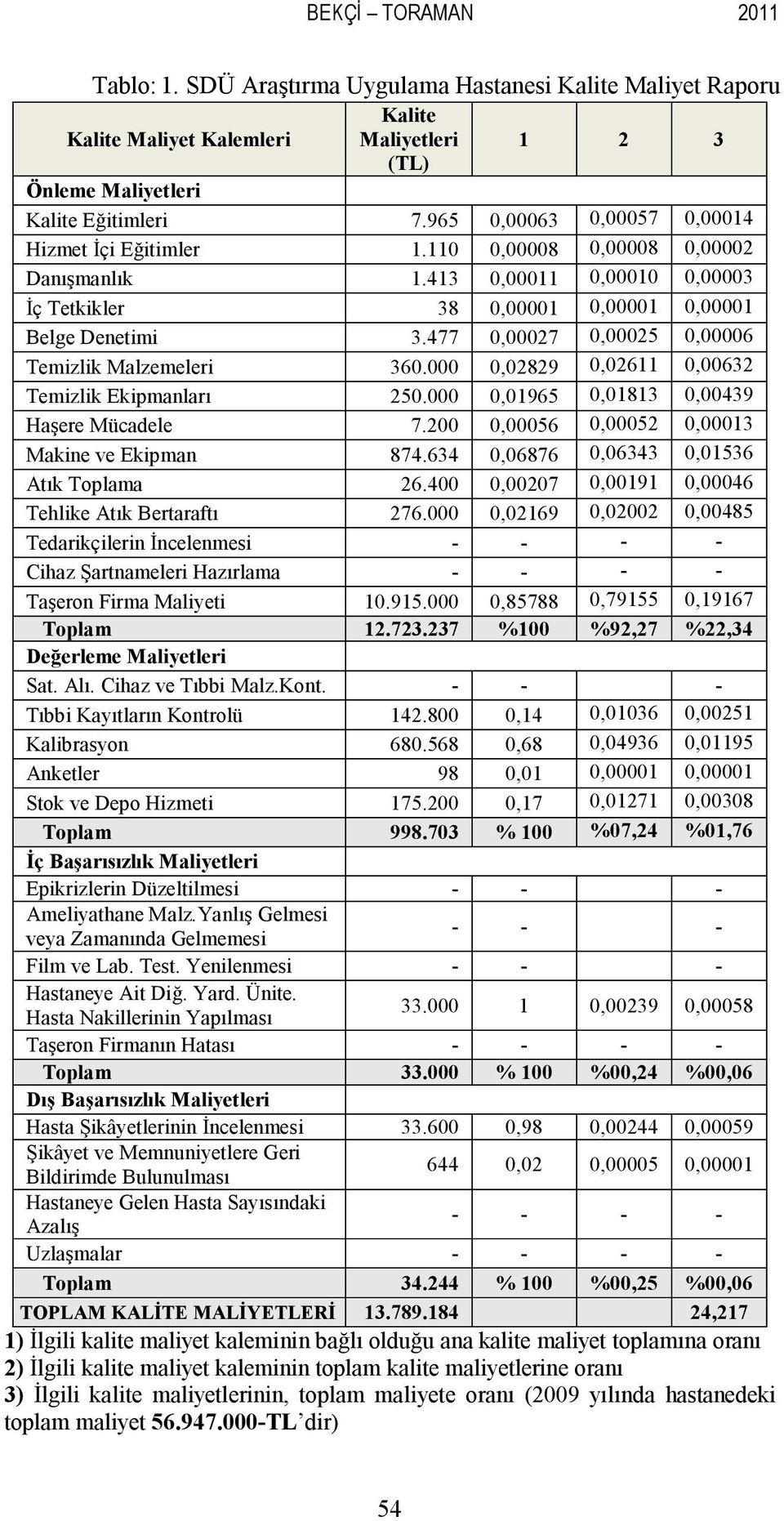 477 0,00027 0,00025 0,00006 Temizlik Malzemeleri 360.000 0,02829 0,02611 0,00632 Temizlik Ekipmanları 250.000 0,01965 0,01813 0,00439 Haşere Mücadele 7.