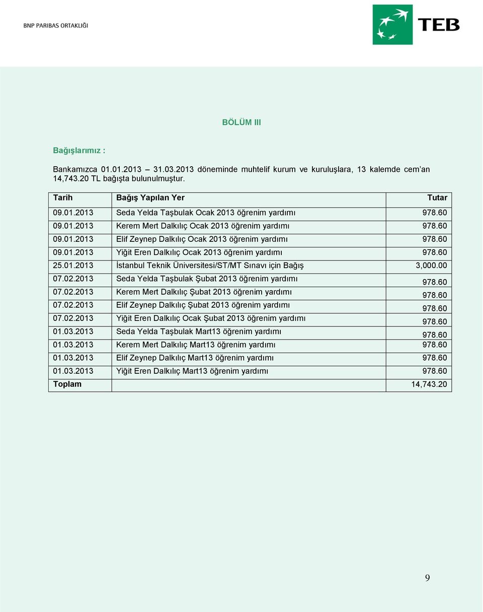 01.2013 İstanbul Teknik Üniversitesi/ST/MT Sınavı için Bağış 3,000.00 07.02.2013 Seda Yelda Taşbulak Şubat 2013 öğrenim yardımı 978.60 07.02.2013 Kerem Mert Dalkılıç Şubat 2013 öğrenim yardımı 978.