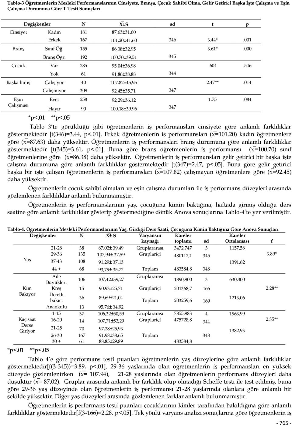 192 100,70±39,51 Çocuk Var 285 95,04±36,98 Yok 61 91,86±38,88 Başka bir iş Çalışıyor 40 107,82±45,95 Eşin Çalışması *p<.01 Çalışmıyor 309 92,45±35,71 Evet 258 92,29±36.12 Hayır 90 100,18±39.96 **p<.