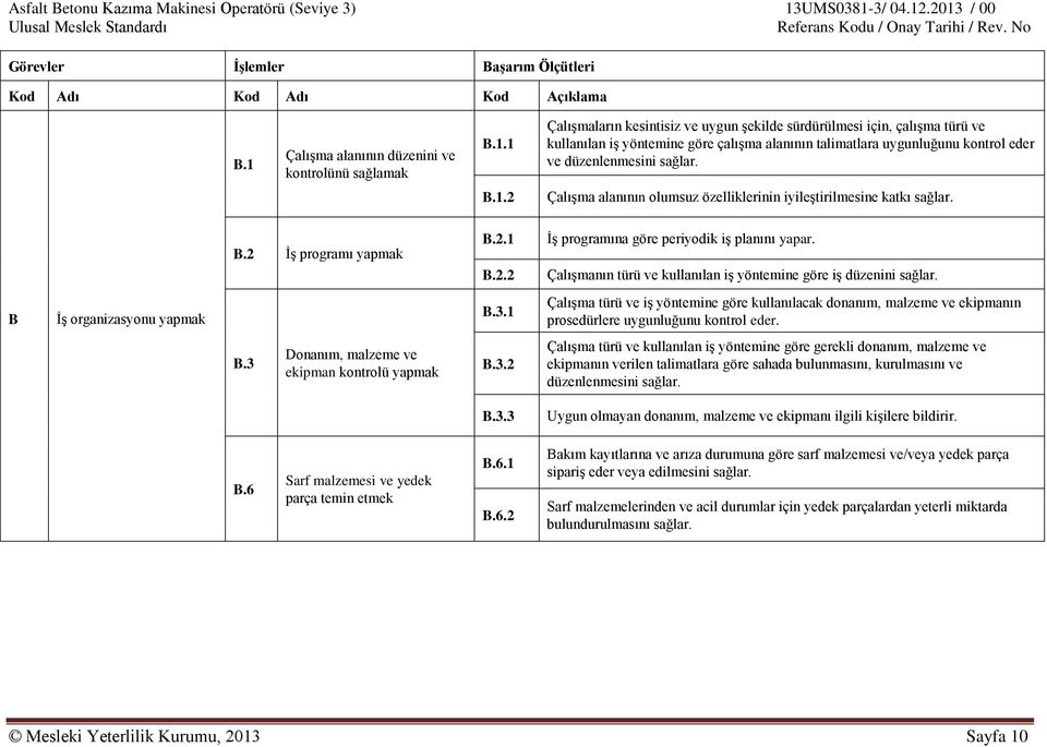 1 Çalışmaların kesintisiz ve uygun şekilde sürdürülmesi için, çalışma türü ve kullanılan iş yöntemine göre çalışma alanının talimatlara uygunluğunu kontrol eder ve düzenlenmesini sağlar. B.1.2 Çalışma alanının olumsuz özelliklerinin iyileştirilmesine katkı sağlar.