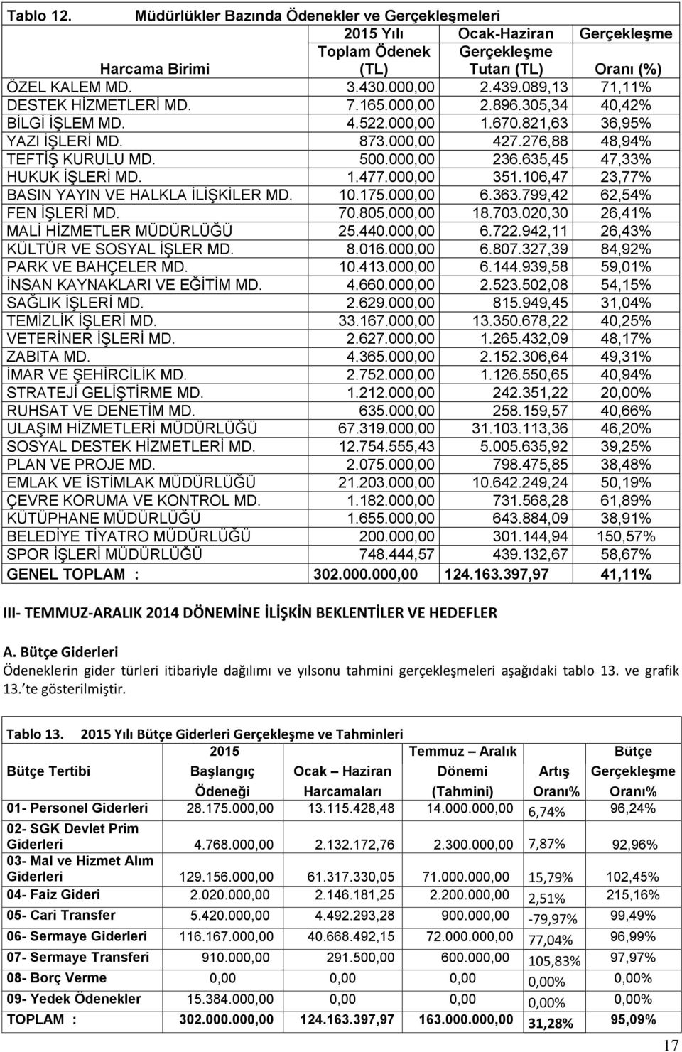 000,00 351.106,47 23,77% BASIN YAYIN VE HALKLA İLİŞKİLER MD. 10.175.000,00 6.363.799,42 62,54% FEN İŞLERİ MD. 70.805.000,00 18.703.020,30 26,41% MALİ HİZMETLER MÜDÜRLÜĞÜ 25.440.000,00 6.722.