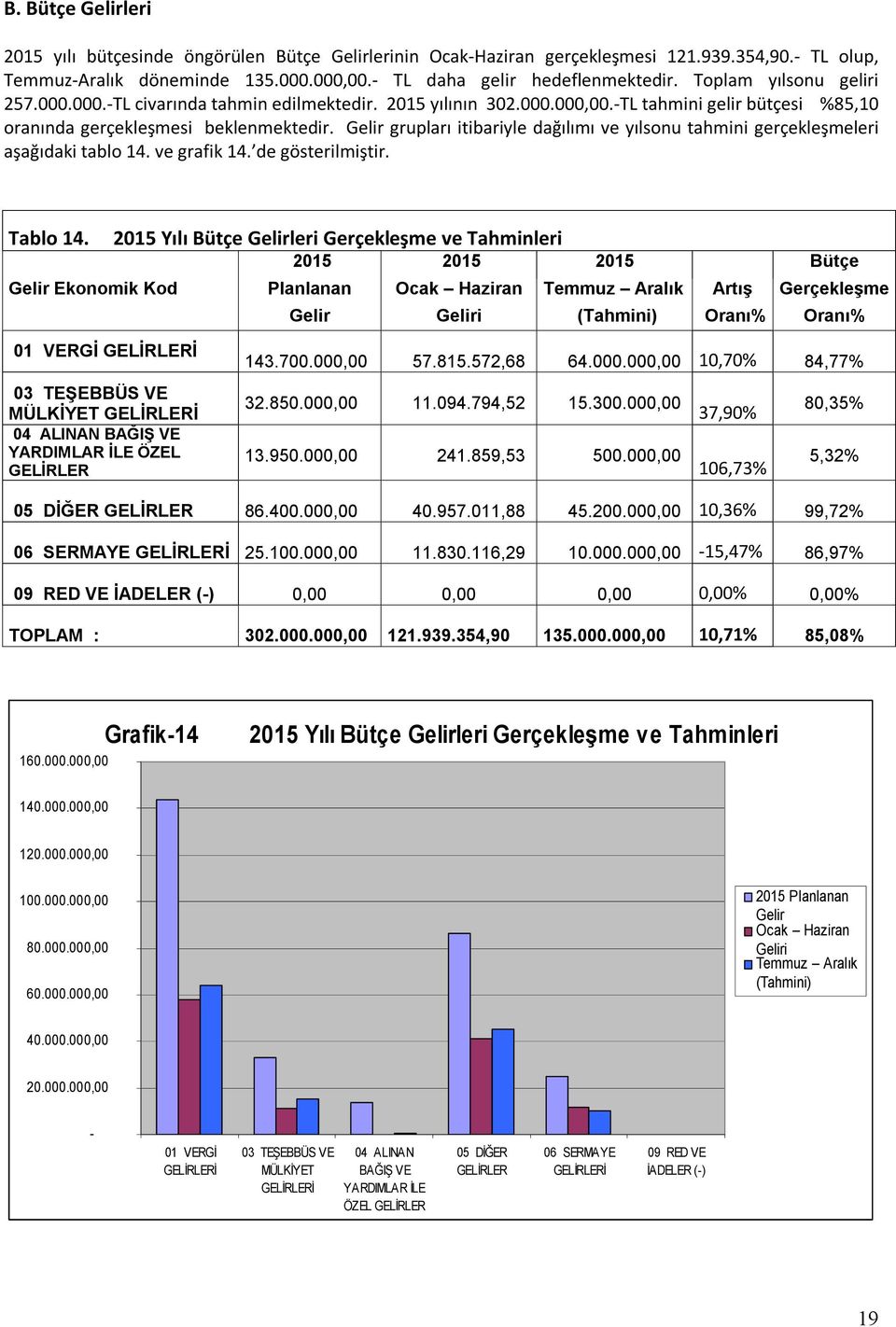 Gelir grupları itibariyle dağılımı ve yılsonu tahmini gerçekleşmeleri aşağıdaki tablo 14. ve grafik 14. de gösterilmiştir. Tablo 14.