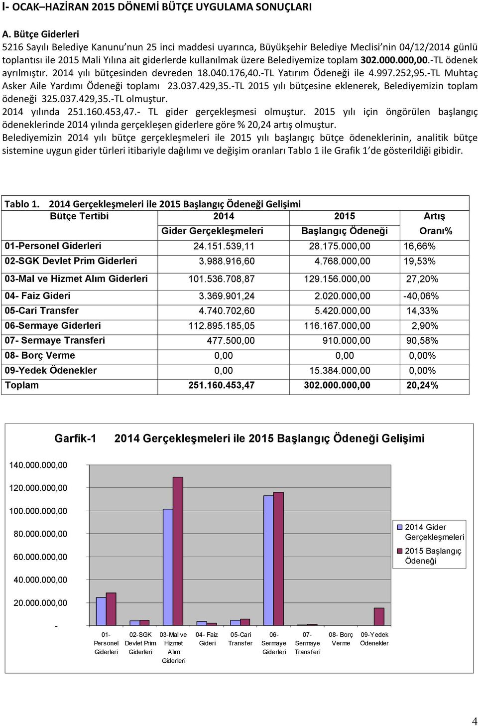 302.000.000,00.TL ödenek ayrılmıştır. 2014 yılı bütçesinden devreden 18.040.176,40.TL Yatırım Ödeneği ile 4.997.252,95.TL Muhtaç Asker Aile Yardımı Ödeneği toplamı 23.037.429,35.