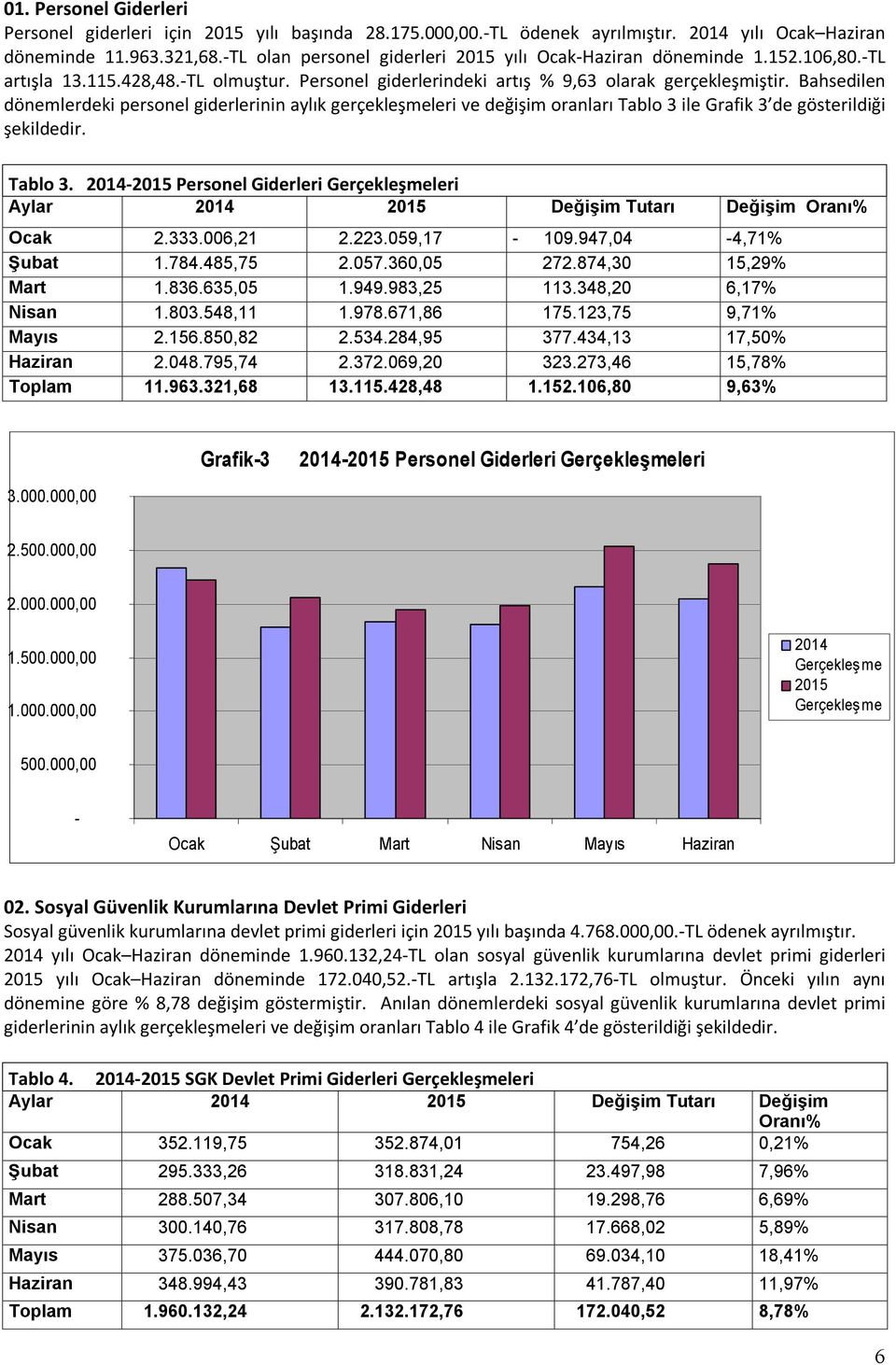 Bahsedilen dönemlerdeki personel giderlerinin aylık gerçekleşmeleri ve değişim oranları Tablo 3 ile Grafik 3 de gösterildiği şekildedir. Tablo 3. 20142015 Personel leri Aylar 2014 2015 Değişim Tutarı Değişim Oranı% Ocak 2.