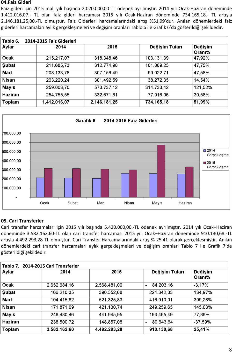 Anılan dönemlerdeki faiz giderleri harcamaları aylık gerçekleşmeleri ve değişim oranları Tablo 6 ile Grafik 6 da gösterildiği şekildedir. Tablo 6. 20142015 Faiz Aylar 2014 2015 Değişim Tutarı Değişim Oranı% Ocak 215.