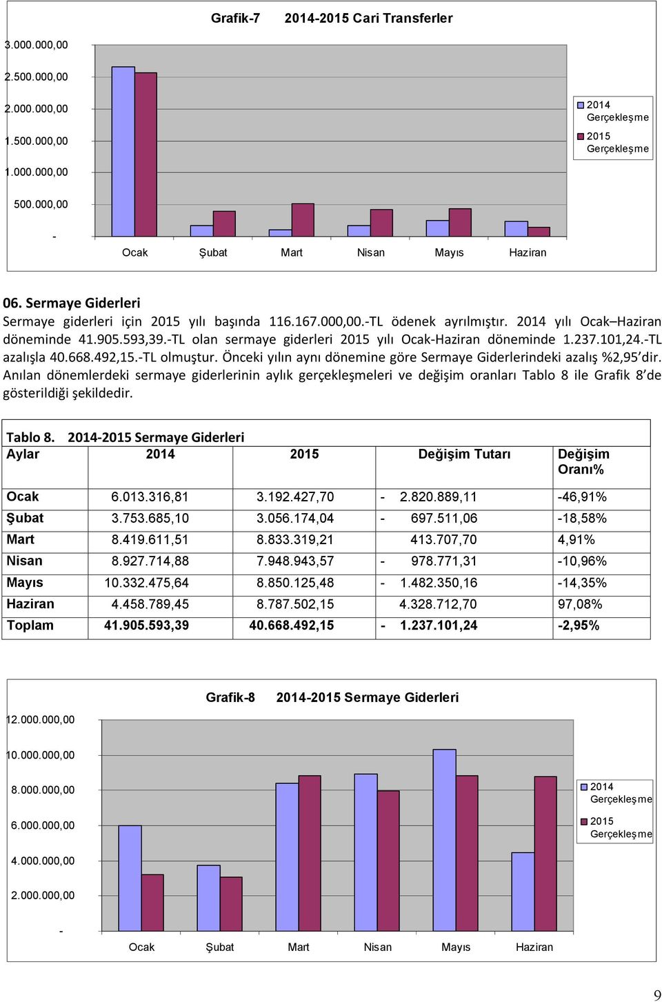 101,24.TL azalışla 40.668.492,15.TL olmuştur. Önceki yılın aynı dönemine göre Sermaye ndeki azalış %2,95 dir.