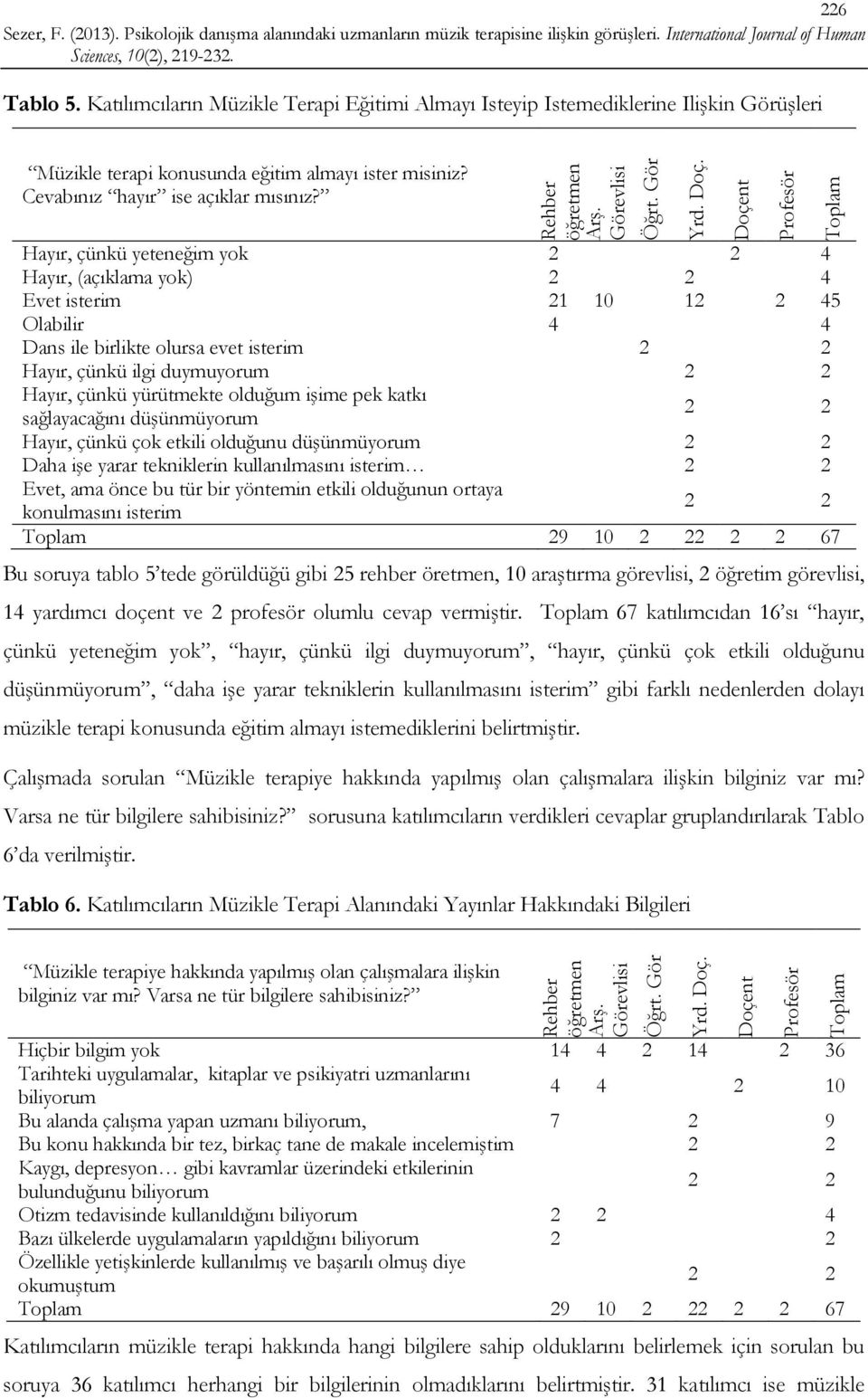 Hayır, çünkü yeteneğim yok 2 2 4 Hayır, (açıklama yok) 2 2 4 Evet isterim 21 10 12 2 45 Olabilir 4 4 Dans ile birlikte olursa evet isterim 2 2 Hayır, çünkü ilgi duymuyorum 2 2 Hayır, çünkü yürütmekte