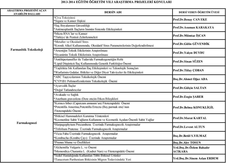 *Arseniğin Toksik Etkilerinin Araştırılması *Siyanürün Toksik Etkilerinin Araştırılması *Antihipertansifler ile Tedavide Farmakogenetiğin Rolü *Lipid Düşürücü İlaç Kullanımında Genetik Farklılığın