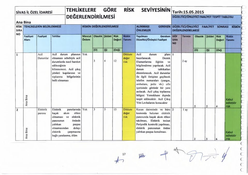 RİSKİN, ÖNLEMLER DEĞERLENDİRİLMESİ Faaliyet Faaliyet Tehlike Mevcut Olasılık Şiddet Risk Riskin Yapılması Gereken DÖF Termin Olasılık Şiddet Risk Riskin Alanı Önlem Değeri Tanımı Düzeltici/Önleyici