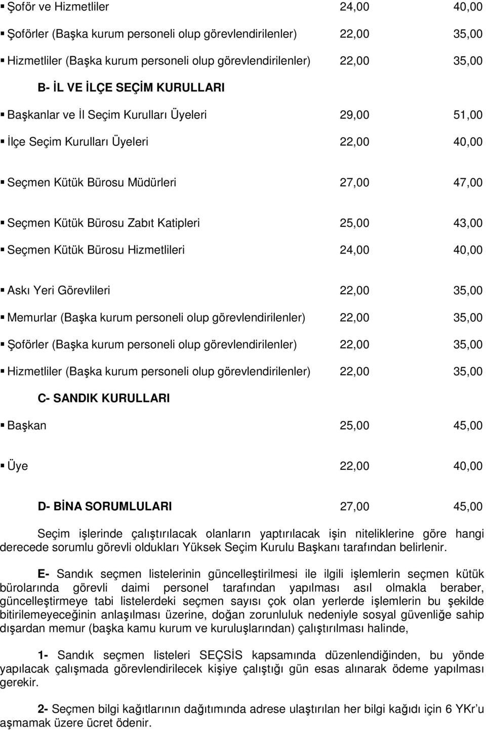 Kütük Bürosu Hizmetlileri 24,00 40,00 Askı Yeri Görevlileri 22,00 35,00 Memurlar (Başka kurum personeli olup görevlendirilenler) 22,00 35,00 Şoförler (Başka kurum personeli olup görevlendirilenler)