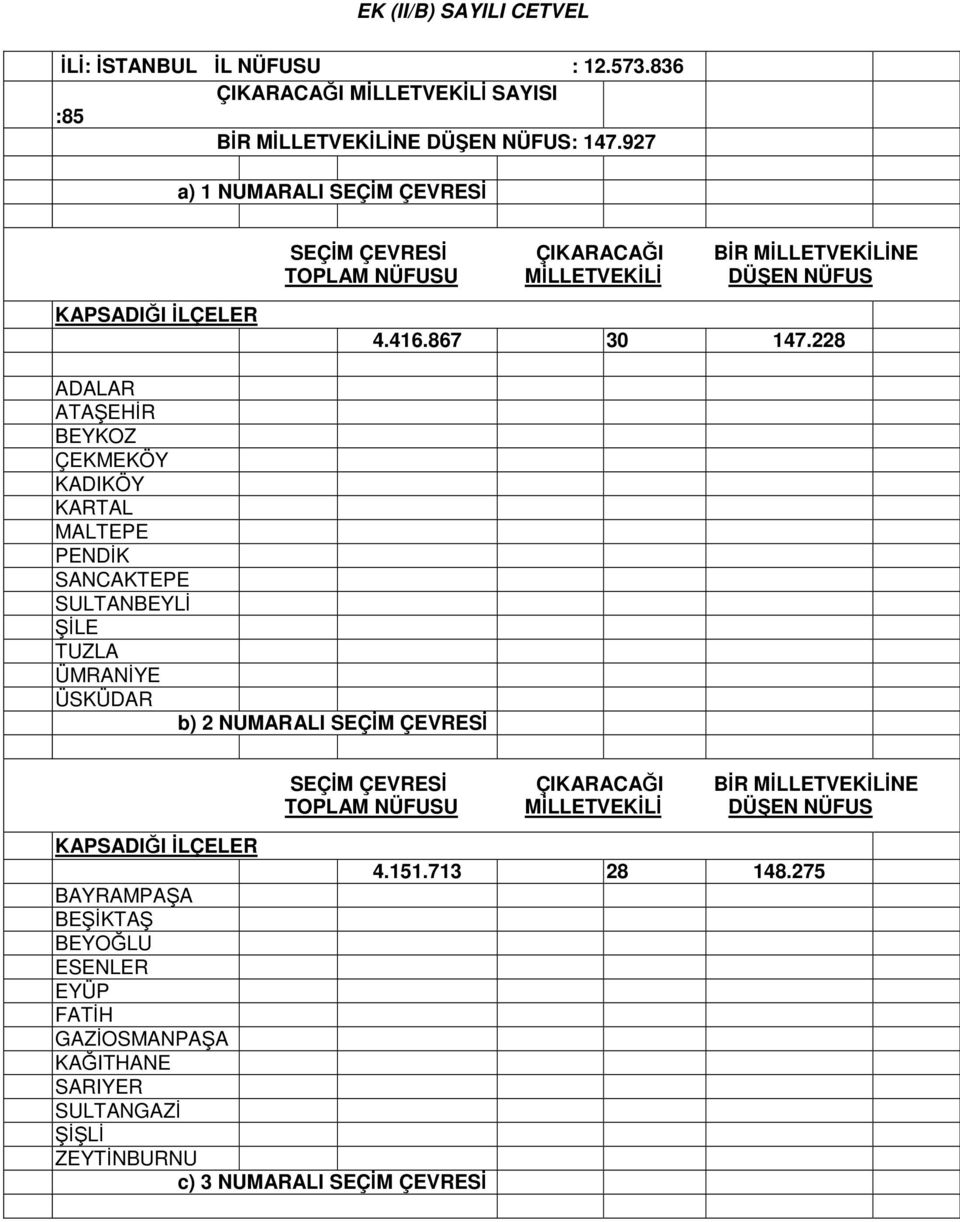 228 ADALAR ATAŞEHİR BEYKOZ ÇEKMEKÖY KADIKÖY KARTAL MALTEPE PENDİK SANCAKTEPE SULTANBEYLİ ŞİLE TUZLA ÜMRANİYE ÜSKÜDAR b) 2 NUMARALI SEÇİM ÇEVRESİ SEÇİM ÇEVRESİ ÇIKARACAĞI