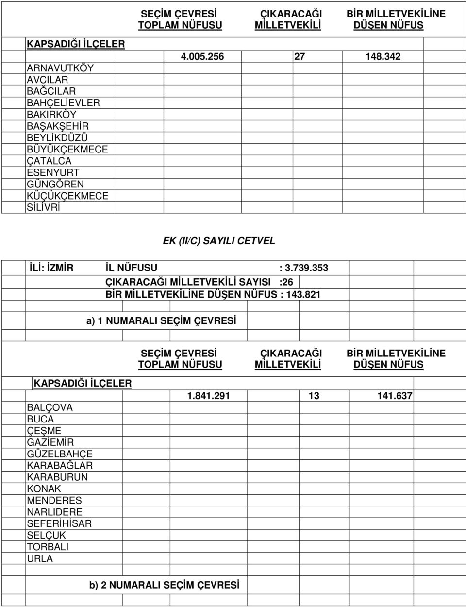 353 ÇIKARACAĞI MİLLETVEKİLİ SAYISI :26 BİR MİLLETVEKİLİNE DÜŞEN NÜFUS : 143.