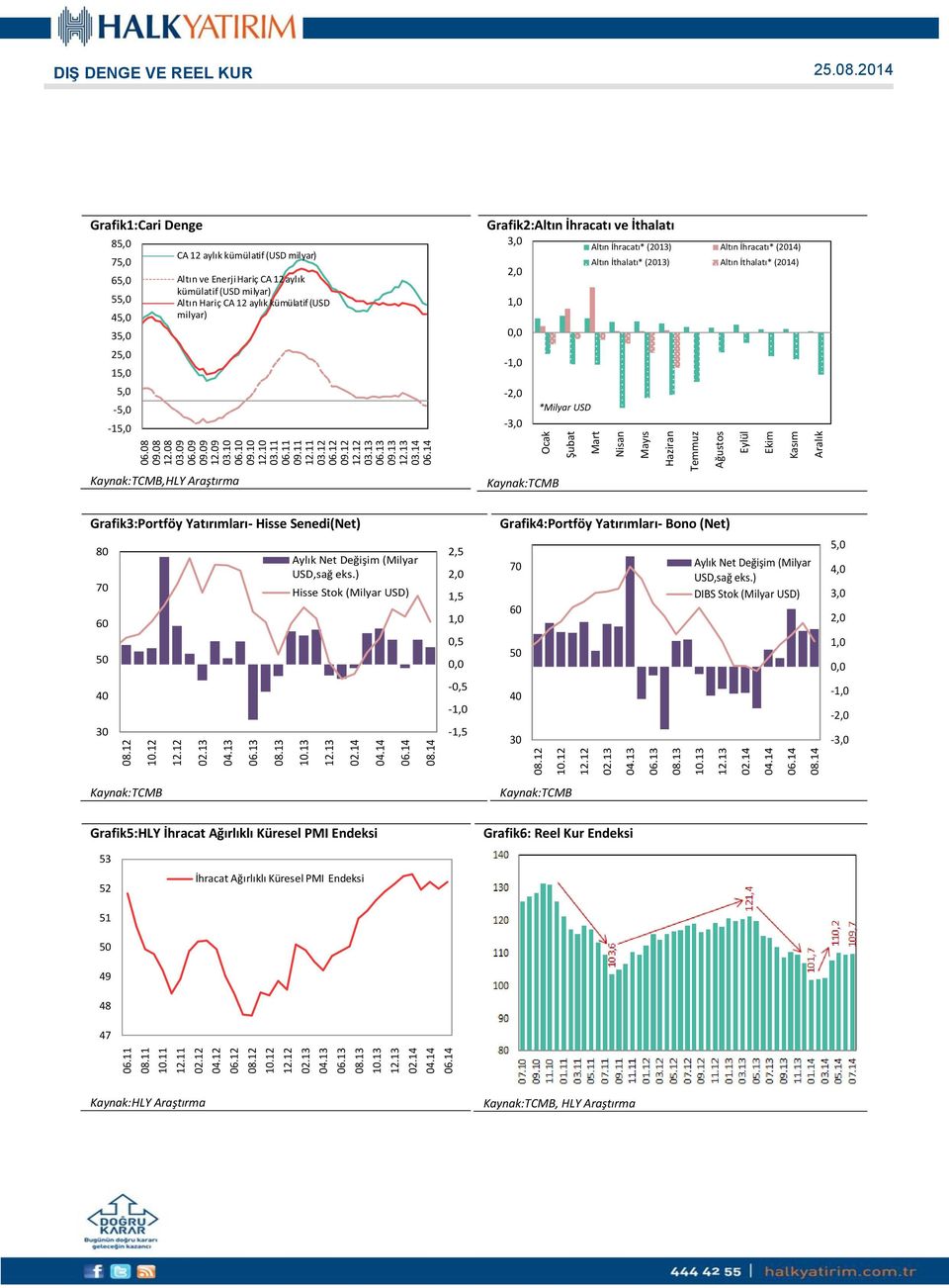 milyar) Altın ve Enerji Hariç CA 12 aylık kümülatif (USD milyar) Altın Hariç CA 12 aylık kümülatif (USD milyar) Grafik2:Altın İhracatı ve İthalatı 3,0 Altın İhracatı* (2013) Altın İhracatı* (2014)