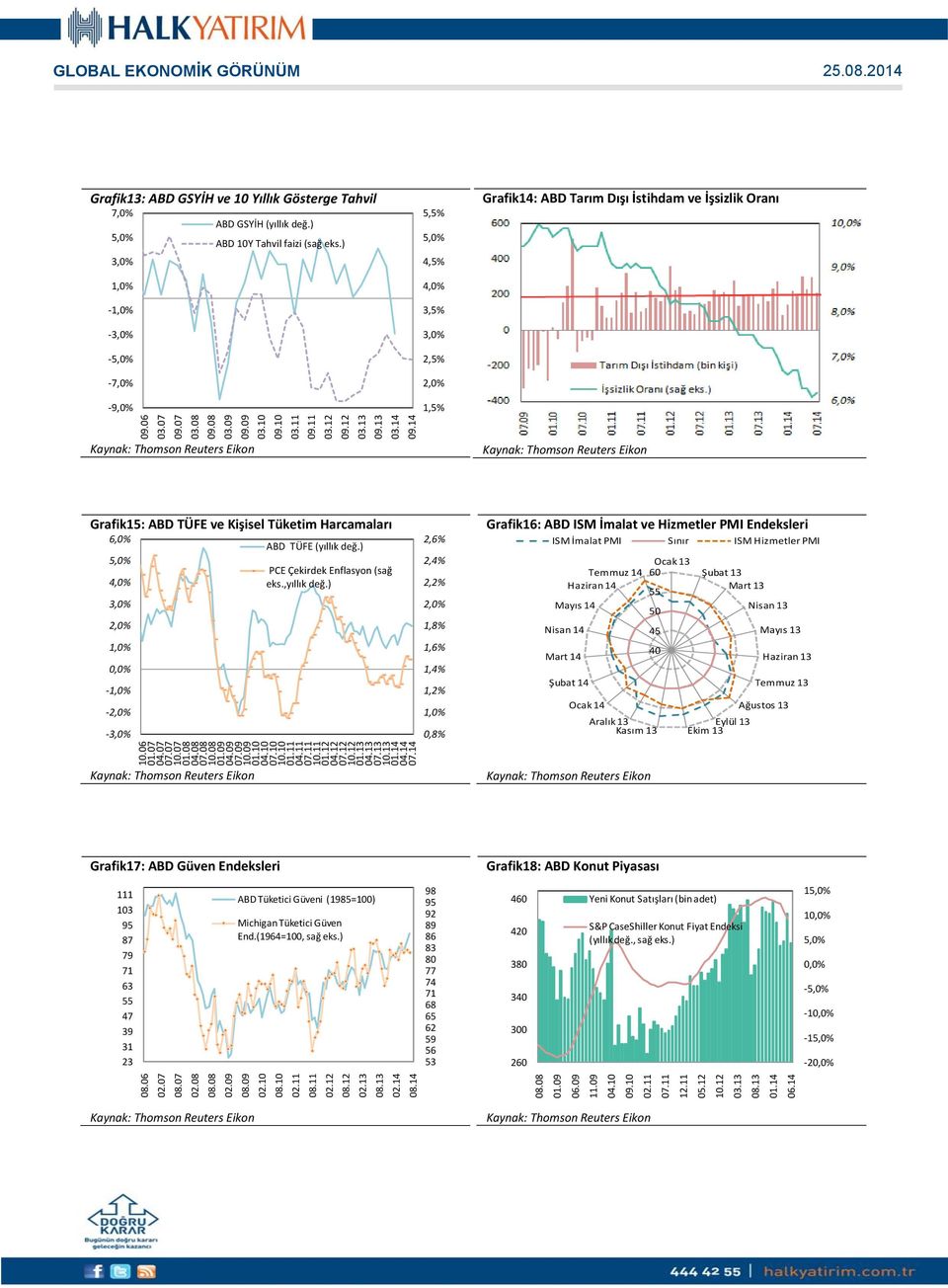 13 09.13 03.14 09.14 GLOBAL EKONOMİK GÖRÜNÜM Grafik13: ABD GSYİH ve 10 Yıllık Gösterge Tahvil 7,0% ABD GSYİH (yıllık değ.) 5,0% ABD 10Y Tahvil faizi (sağ eks.