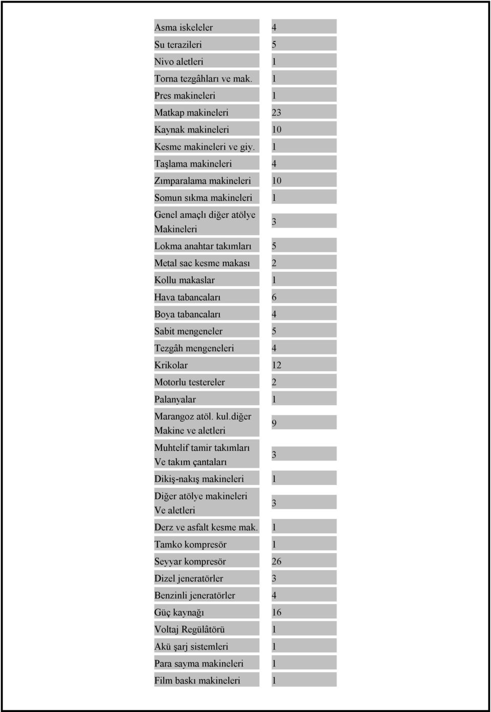 Boya tabancaları 4 Sabit mengeneler 5 Tezgâh mengeneleri 4 Krikolar 12 Motorlu testereler 2 Palanyalar 1 Marangoz atöl. kul.