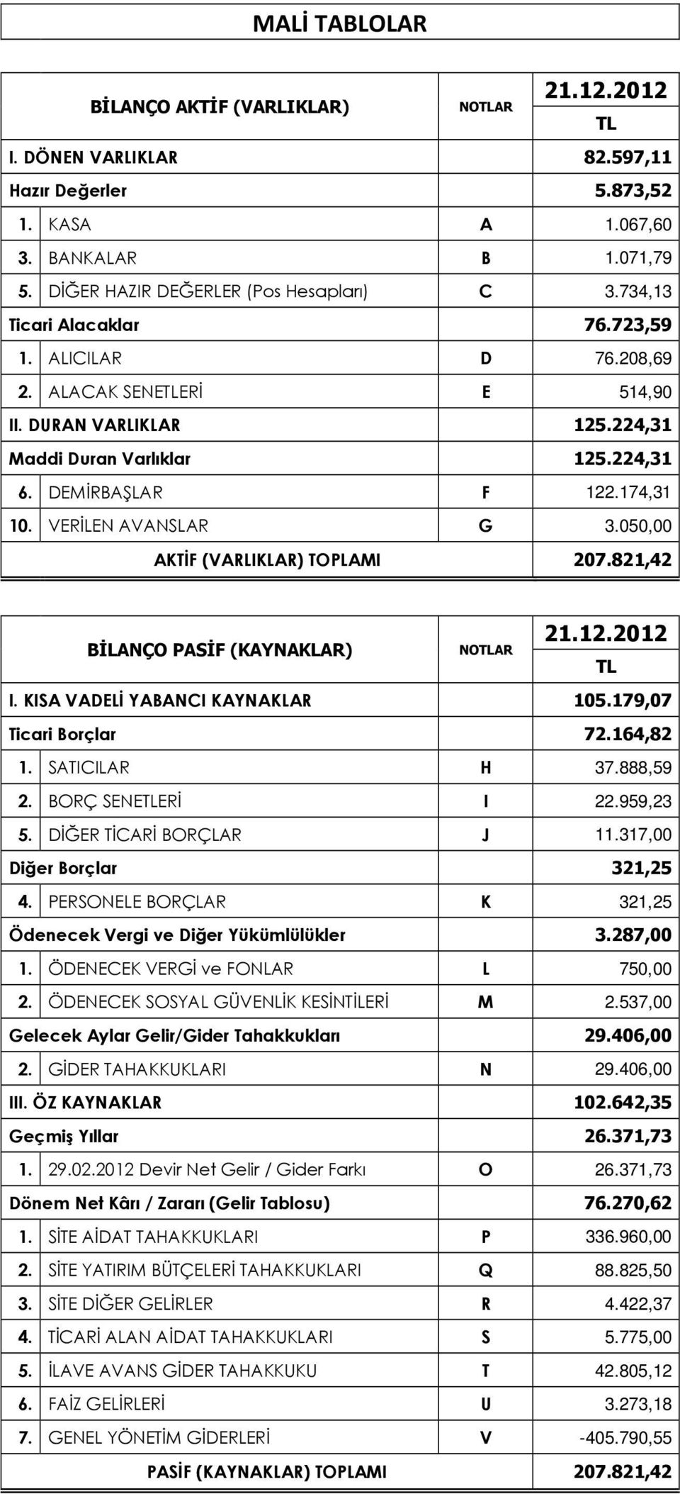 VERİLEN AVANSLAR G 3.050,00 AKTİF (VARLIKLAR) TOPLAMI 207.821,42 BİLANÇO PASİF (KAYNAKLAR) NOTLAR 21.12.2012 TL I. KISA VADELİ YABANCI KAYNAKLAR 105.179,07 Ticari Borçlar 72.164,82 1. SATICILAR H 37.