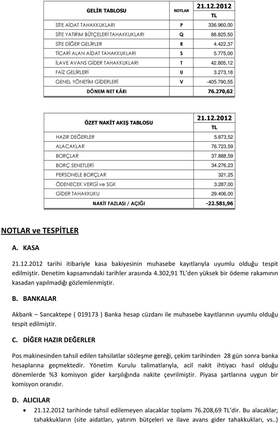 873,52 ALACAKLAR 76.723,59 BORÇLAR 37.888,59 BORÇ SENETLERİ 34.276,23 PERSONELE BORÇLAR 321,25 ÖDENECEK VERGİ ve SGK 3.287,00 GİDER TAHAKKUKU 29.406,00 NAKİT FAZLASI / AÇIĞI -22.