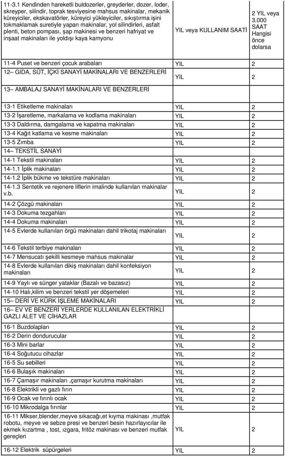 000 SAAT Hangisi önce dolarsa 11-4 Puset ve benzeri çocuk arabaları 12 GIDA, SÜT, İÇKİ SANAYİ MAKİNALARI VE BENZERLERİ 13 AMBALAJ SANAYİ MAKİNALARI VE BENZERLERİ 13-1 Etiketleme makinaları 13-2
