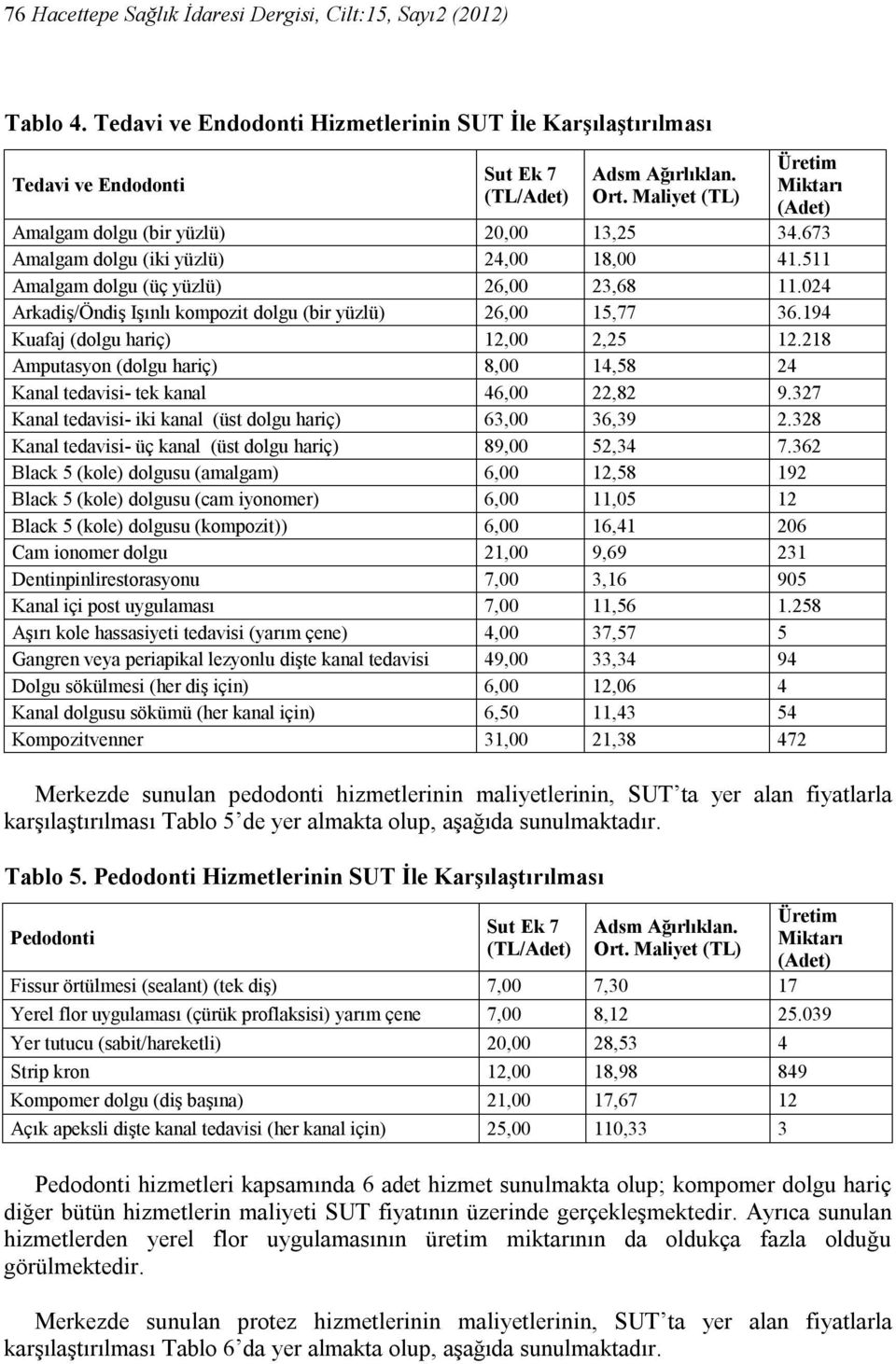 194 Kuafaj (dolgu hariç) 12,00 2,25 12.218 Amputasyon (dolgu hariç) 8,00 14,58 24 Kanal tedavisi- tek kanal 46,00 22,82 9.327 Kanal tedavisi- iki kanal (üst dolgu hariç) 63,00 36,39 2.