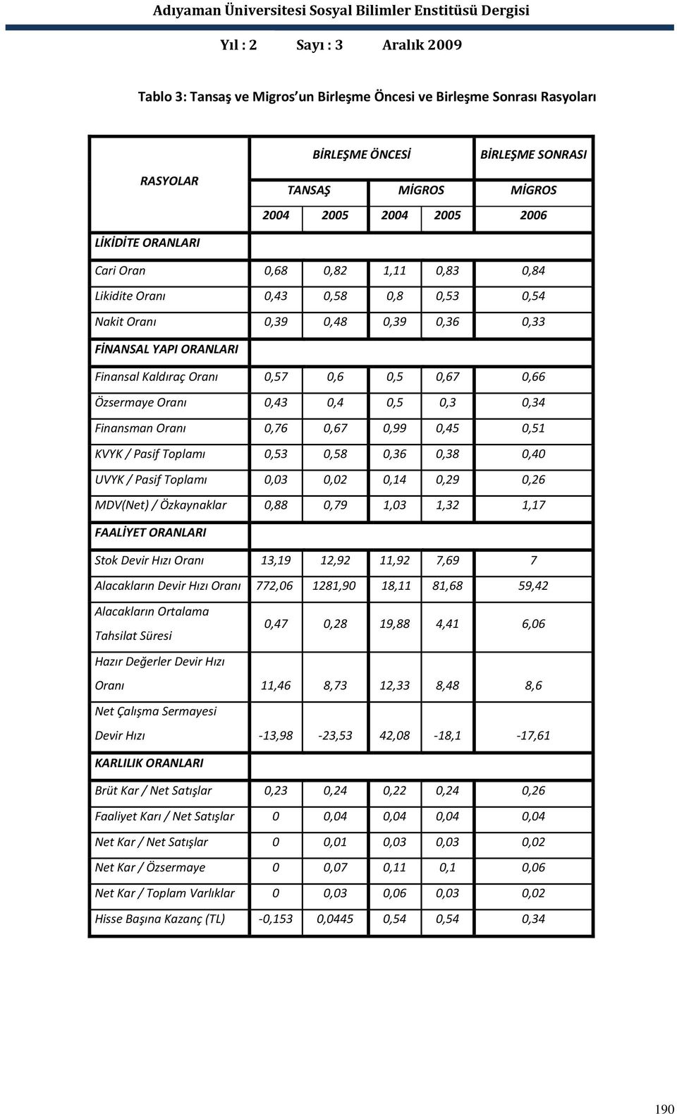 0,34 Finansman Oranı 0,76 0,67 0,99 0,45 0,51 KVYK / Pasif Toplamı 0,53 0,58 0,36 0,38 0,40 UVYK / Pasif Toplamı 0,03 0,02 0,14 0,29 0,26 MDV(Net) / Özkaynaklar 0,88 0,79 1,03 1,32 1,17 FAALİYET