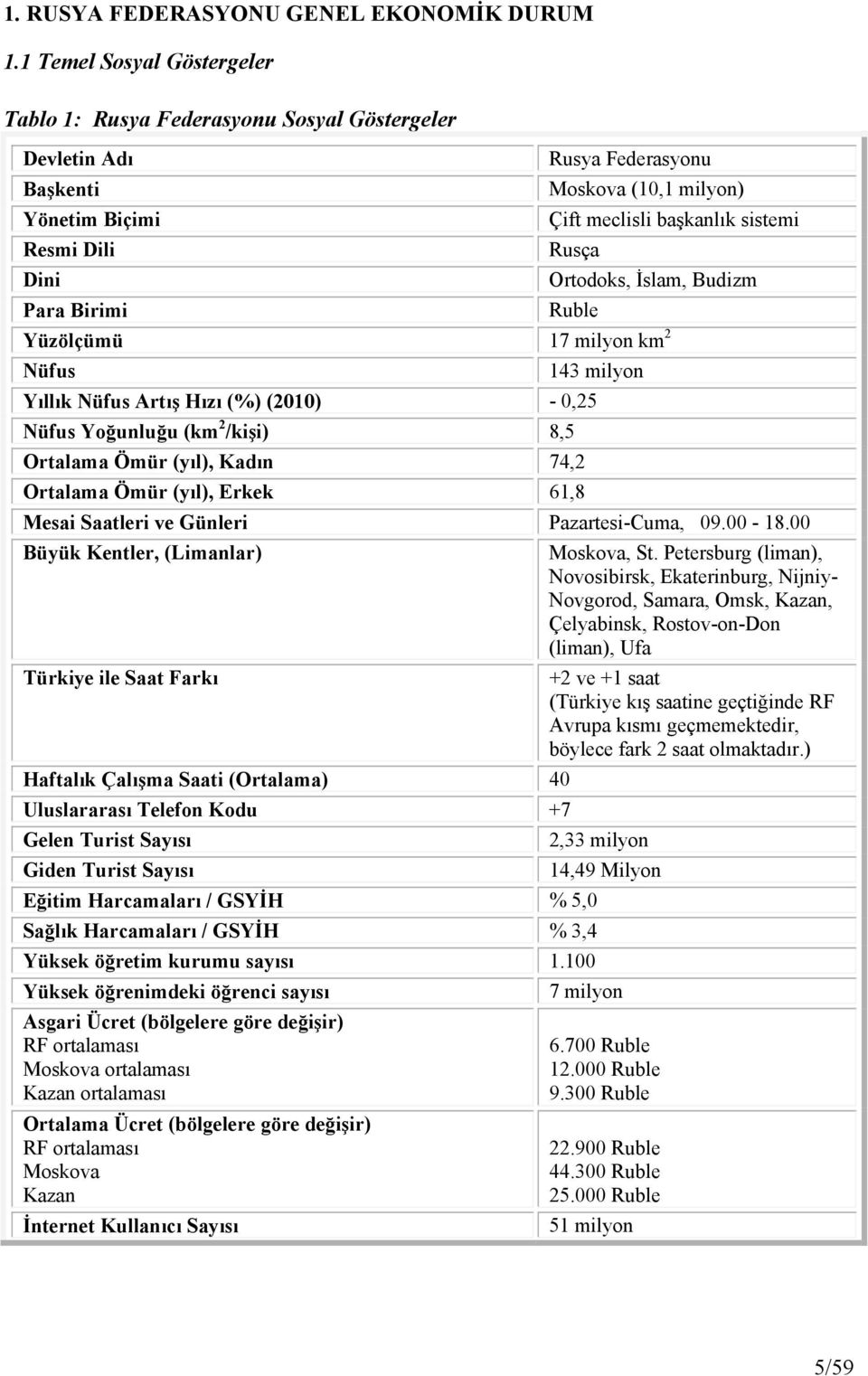 Dini Ortodoks, İslam, Budizm Para Birimi Ruble Yüzölçümü 17 milyon km 2 Nüfus 143 milyon Yıllık Nüfus Artış Hızı (%) (2010) - 0,25 Nüfus Yoğunluğu (km 2 /kişi) 8,5 Ortalama Ömür (yıl), Kadın 74,2