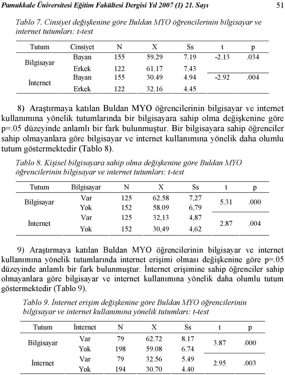 43 İnternet Bayan 155 30.49 4.94-2.92.004 Erkek 122 32.16 4.