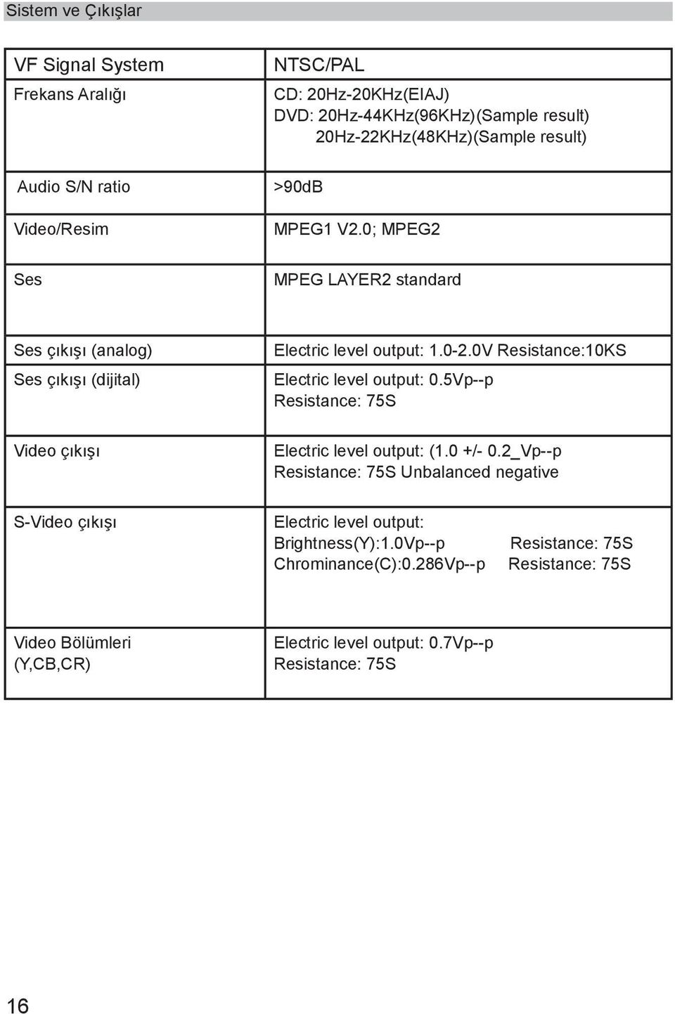 0V Resistance:10KS Electric level output: 0.5Vp--p Resistance: 75S Electric level output: (1.0 +/- 0.