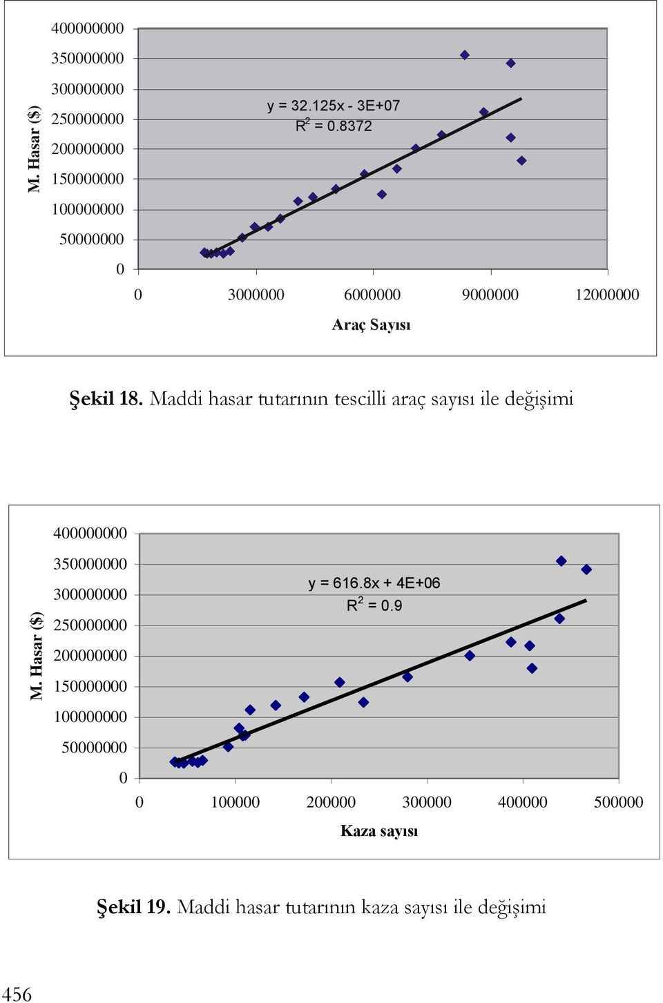 Maddi hasar tutarının tescilli araç sayısı ile değiģimi 400000000 350000000 300000000 250000000 y = 616.