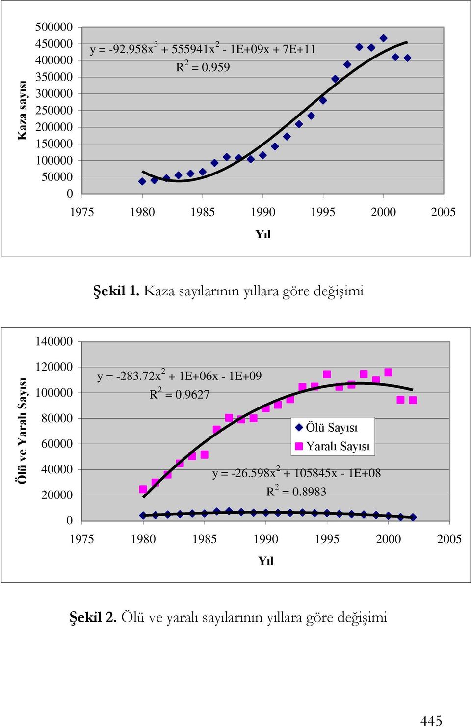 Kaza sayılarının yıllara göre değiģimi 140000 120000 100000 y = -283.72x 2 + 1E+06x - 1E+09 R 2 = 0.