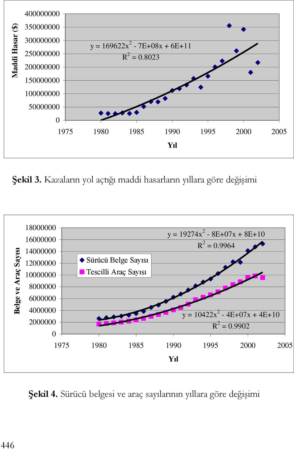 Kazaların yol açtığı maddi hasarların yıllara göre değiģimi 18000000 y = 19274x 2-8E+07x + 8E+10 16000000 R 2 = 0.