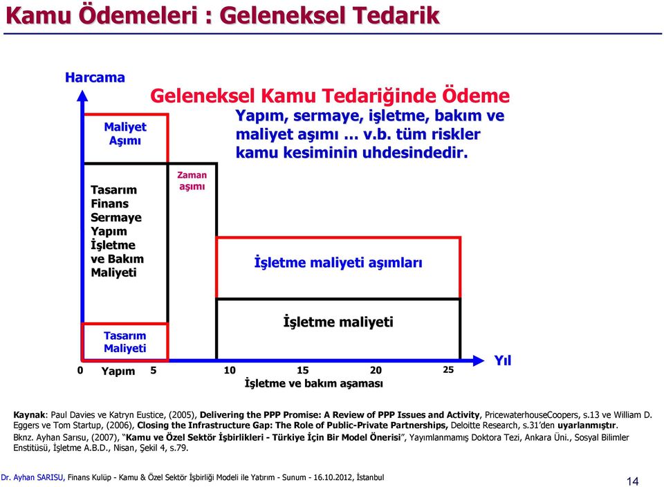 Paul Davies ve Katryn Eustice, (2005), Delivering the PPP Promise: A Review of PPP Issues and Activity, PricewaterhouseCoopers, s.13 ve William D.