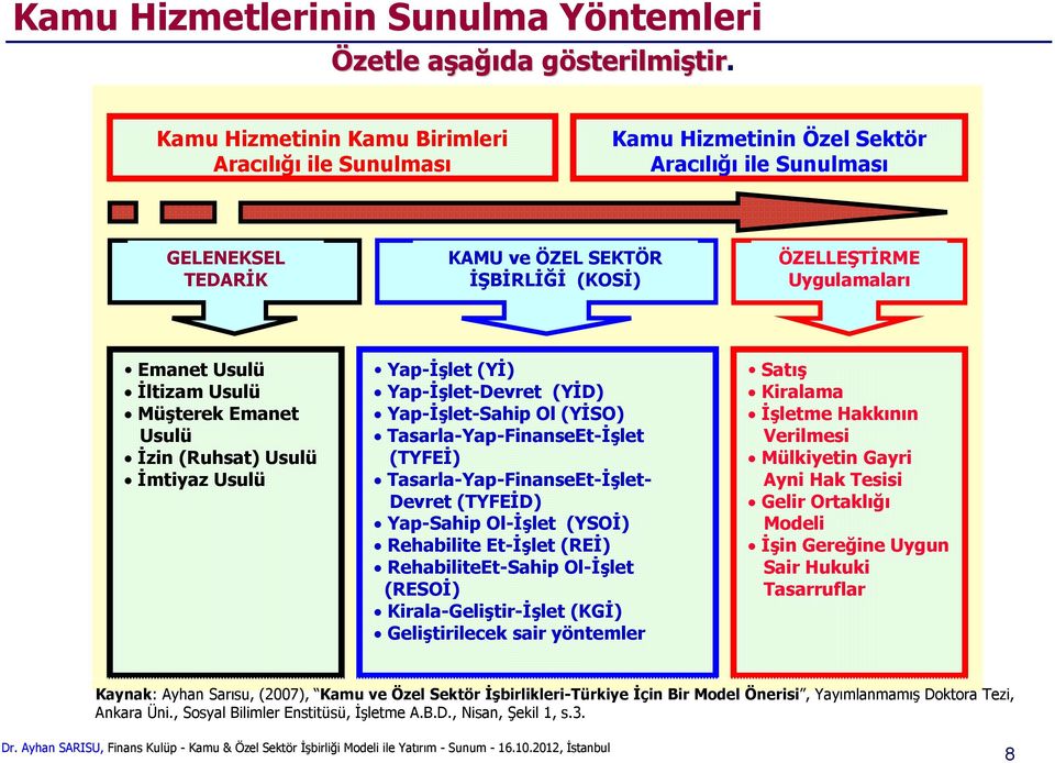 Usulü Đltizam Usulü Müşterek Emanet Usulü Đzin (Ruhsat) Usulü Đmtiyaz Usulü Yap-Đşlet (YĐ) Yap-Đşlet-Devret (YĐD) Yap-Đşlet-Sahip Ol (YĐSO) Tasarla-Yap-FinanseEt-Đşlet (TYFEĐ)