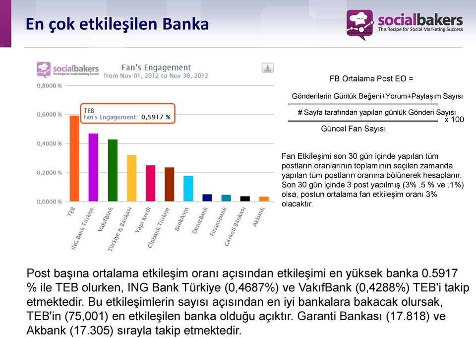 1%) olsa, postun ortalama fan etkileşim oranı 3% olacaktır. Post başına ortalama etkileşim oranı açısından etkileşimi en yüksek banka 0.