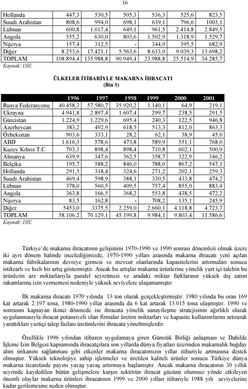 285,7 Kaynak: DİE 16 ÜLKELER İTİBARİYLE MAKARNA İHRACATI (Bin $) 1996 1997 1998 1999 2000 2001 Rusya Federasyonu 40.458,3 57.580,7 35.920,2 1.140,1 64,9 219,1 Ukrayna 4.941,8 2.897,4 1.