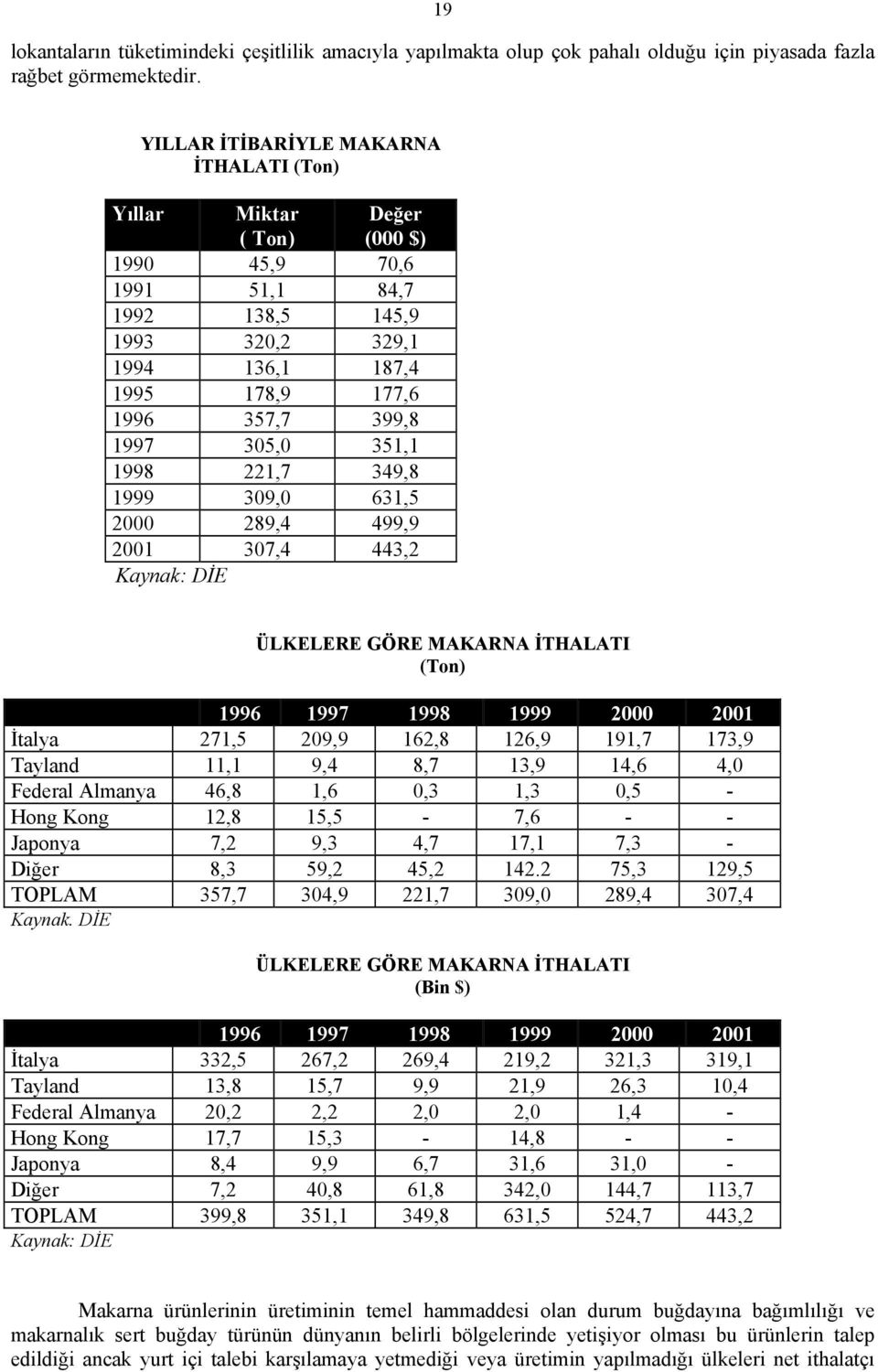 305,0 351,1 1998 221,7 349,8 1999 309,0 631,5 2000 289,4 499,9 2001 307,4 443,2 Kaynak: DİE ÜLKELERE GÖRE MAKARNA İTHALATI (Ton) 1996 1997 1998 1999 2000 2001 İtalya 271,5 209,9 162,8 126,9 191,7