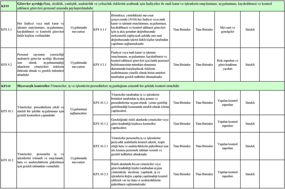 Her faaliyet veya mali karar ve işlemin onaylanması, uygulanması, kaydedilmesi ve kontrolü görevleri farklı kişilere verilmelidir. KFS 9.1.