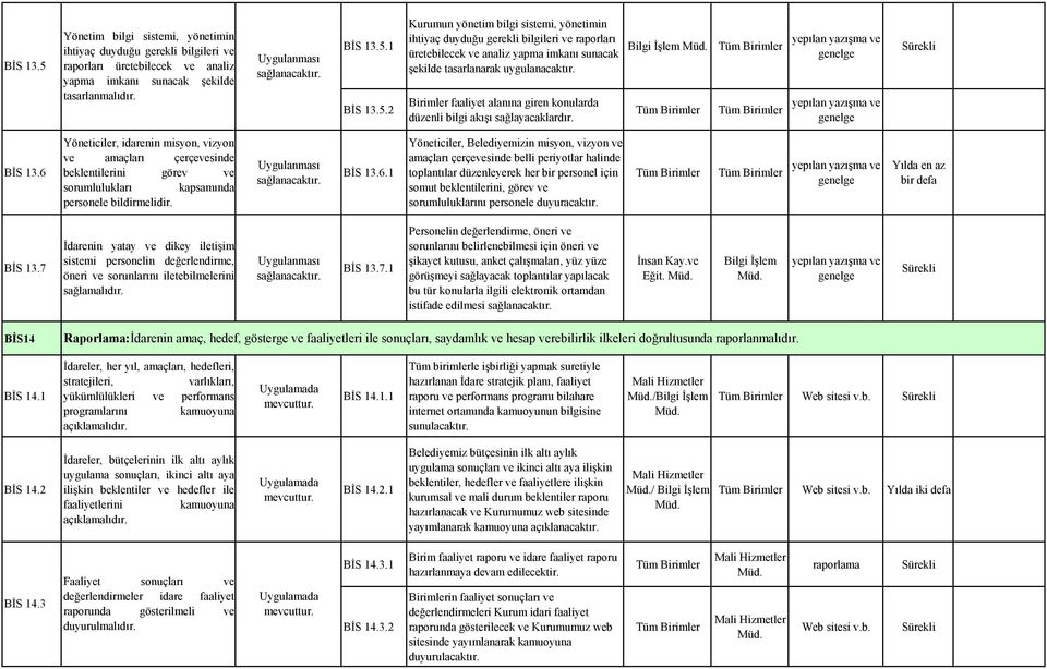 6 Yöneticiler, idarenin misyon, vizyon ve amaçları çerçevesinde beklentilerini görev ve sorumlulukları kapsamında personele bildirmelidir. BİS 13.6.1 Yöneticiler, Belediyemizin misyon, vizyon ve