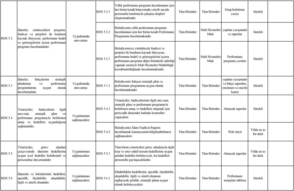 Belediyemizce yürütülecek faaliyet ve projeler ile bunların kaynak ihtiyacını, performans hedef ve göstergelerini içeren performans programı diğer birimlerle işbirliği yapmak suretiyle Müdürlüğü