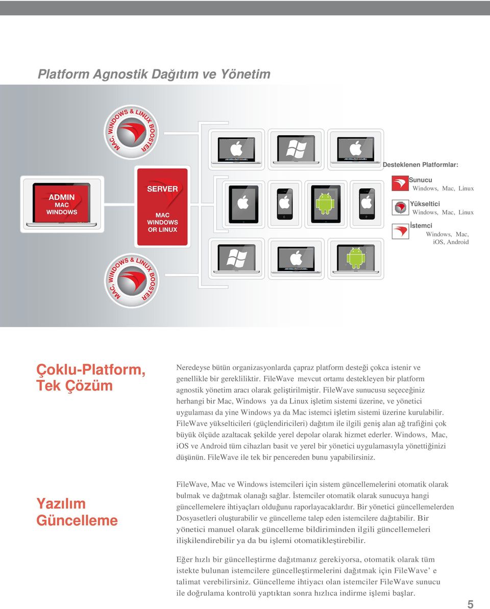 FileWave sunucusu seçeceğiniz herhangi bir Mac, Windows ya da Linux işletim sistemi üzerine, ve yönetici uygulaması da yine Windows ya da Mac istemci işletim sistemi üzerine kurulabilir.