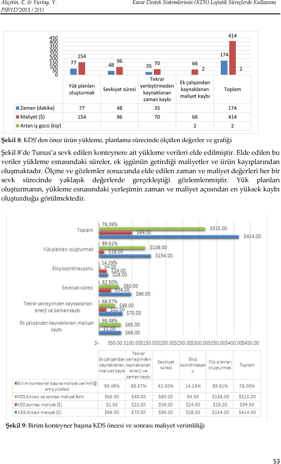 edilen konteynere ait yükleme verileri elde edilmiştir. Elde edilen bu veriler yükleme esnasındaki süreler, ek işgünün getirdiği maliyetler ve ürün kayıplarından oluşmaktadır.