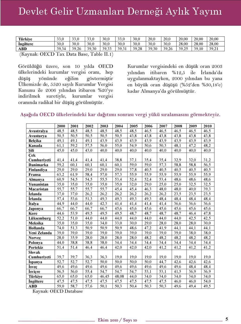 1) Görüldüğü üzere, son 10 yılda OECD ülkelerindeki kurumlar vergisi oranı, hep düşüş yönünde eğilim göstermiştir Ülkemizde de, 5520 sayılı Kurumlar Vergisi Kanunu ile 2006 yılından itibaren %20 ye