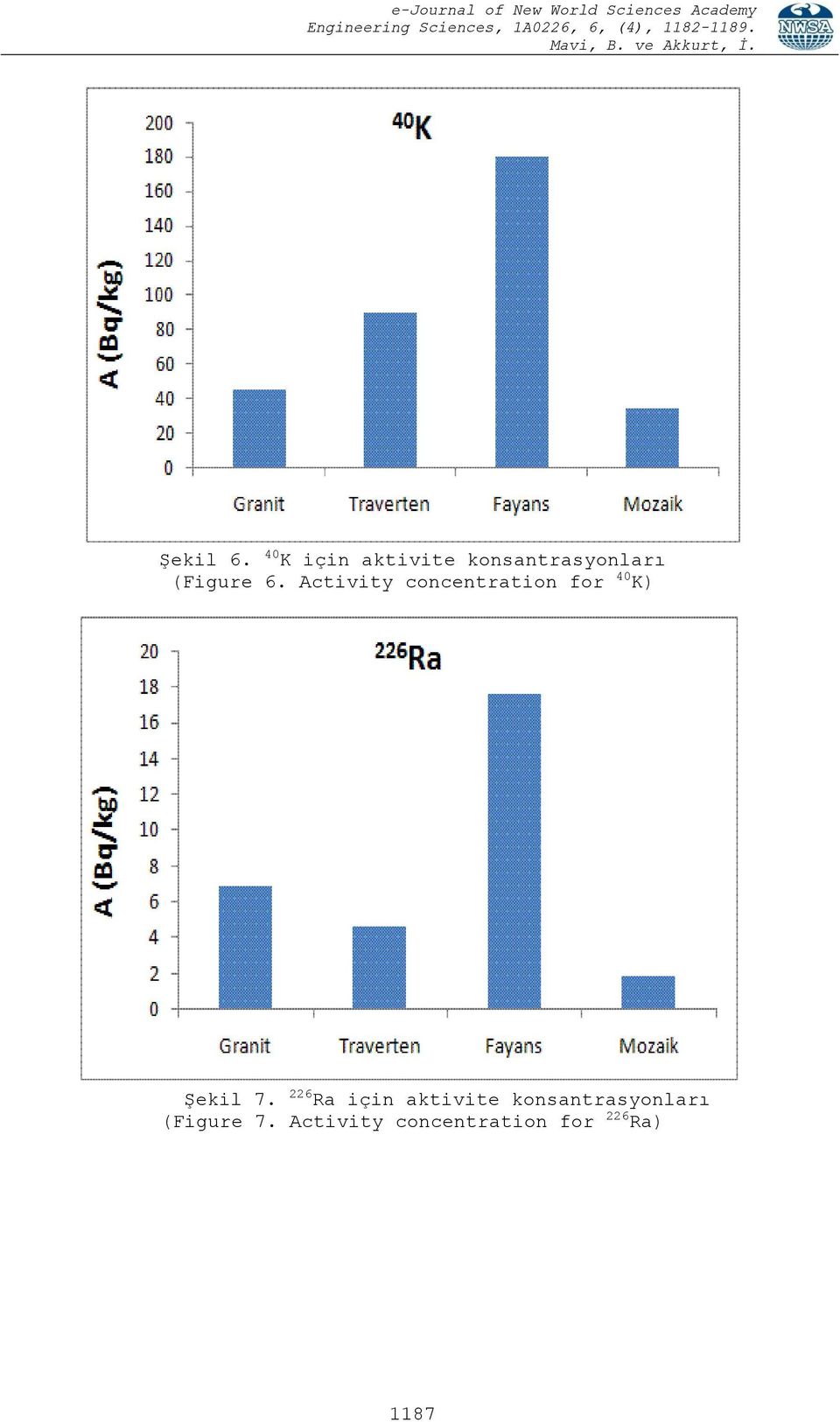 Activity concentration for 40 K) Şekil 7.