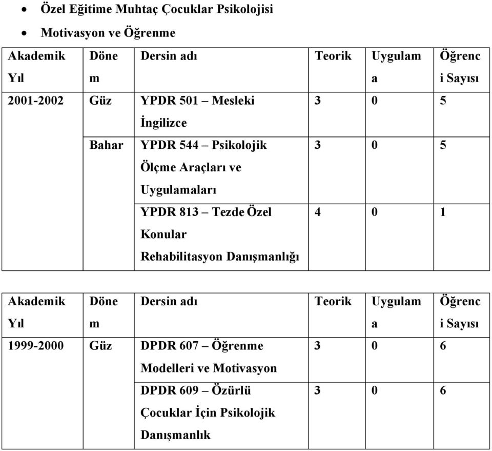 YPDR 813 Tezde Özel Konular Rehabilitasyon Danışmanlığı 4 0 1 Akademik Yıl Döne m Dersin adı Teorik Uygulam a Öğrenc i