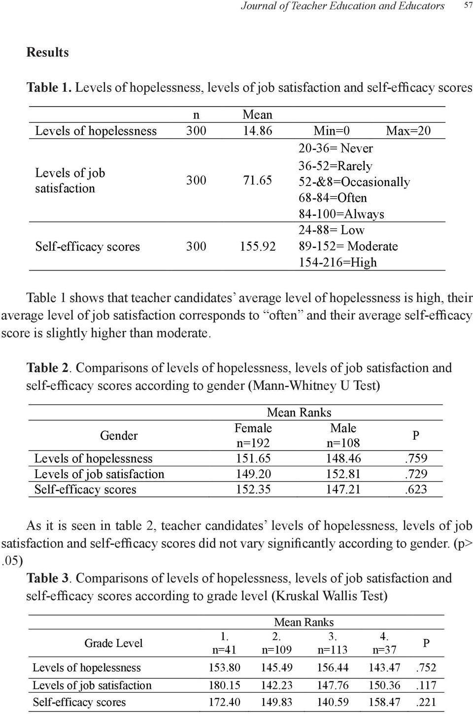 1. Levels Levels of of hopelessness, hopelessness, levels levels of job of job satisfaction satisfaction and and self-efficacy self-efficacy scores scores n Mean Levels of hopelessness 300 14.