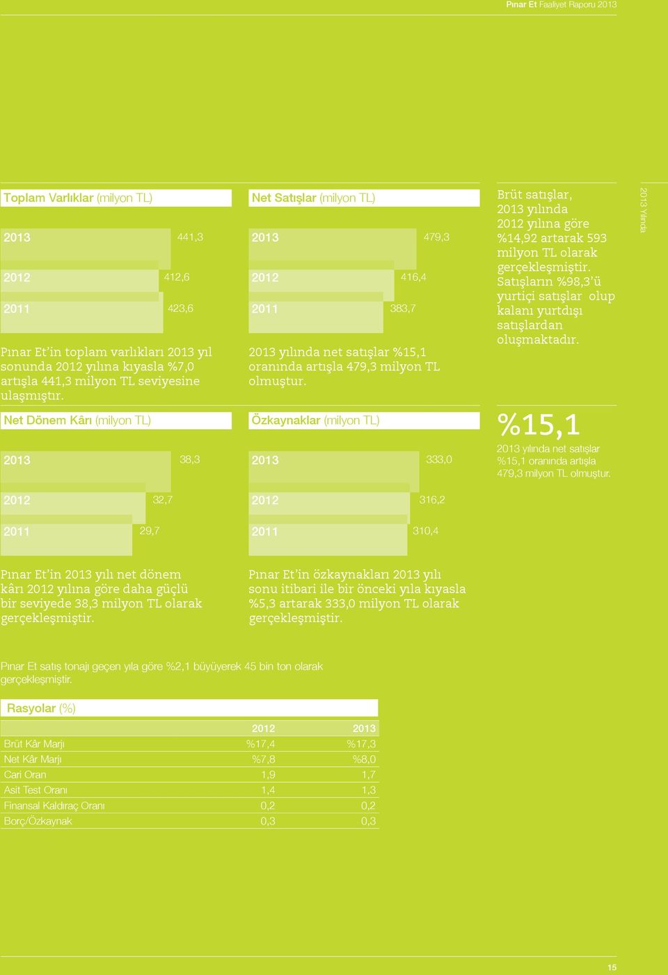 Özkaynaklar (milyon TL) 2013 333,0 Brüt satışlar, 2013 yılında 2012 yılına göre %14,92 artarak 593 milyon TL olarak gerçekleşmiştir.