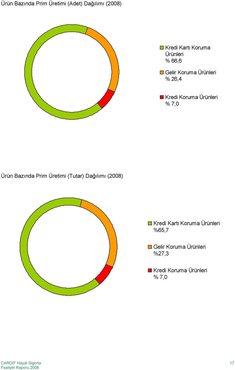 7,0 Ürün Bazında Prim Üretimi (Tutar) Dağılımı (2008) Kredi Kartı