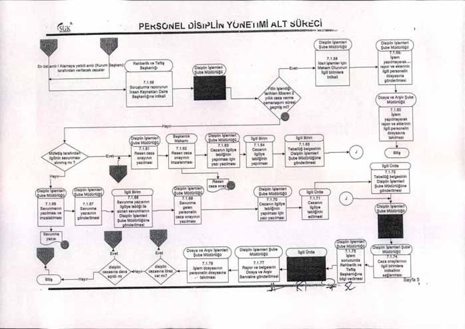 rapor ve eklerinin ılgılı personelin dosyasına gönderilmesi Dosya ve Arşiv Şube MOdUrlUğU 7.1.66 Savunmanın yazılması ve Imzalatılması Hayır Başkanlık Makamı 7.1.62 Resen ceza onayının Imzalanması Disiplin ışlemlerı Şube MUdOrlUğO 7.
