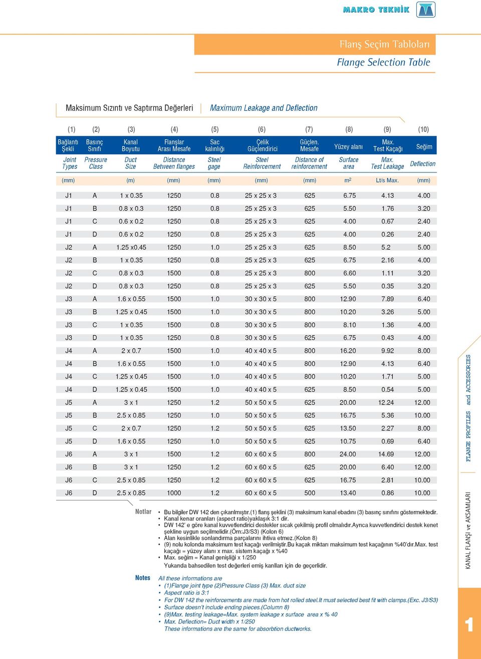 Types Class Size Between flanges gage Reinforcement reinforcement area Test Leakage Se im Deflection (mm) (m) (mm) (mm) (mm) (mm) m 2 Lt/s Max. (mm) J1 A 1 x 0.35 1250 0.8 25 x 25 x 3 625 6.75 4.13 4.
