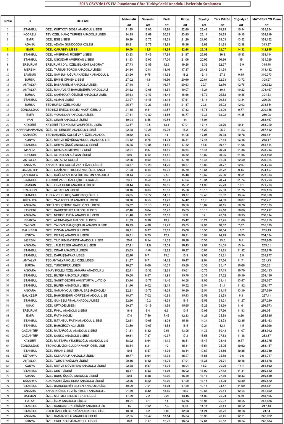 KOLEJİ 28,21 12,75 13,93 18,36 18,63 31,33 12,38 343,97 5 İZMİR ÖZEL ÇAKABEY LİSESİ 30,09 13,5 18,55 22,48 23,38 32,07 14,32 342,945 6 İSTANBUL ÖZEL AMERİKAN ROBERT LİSESİ 33,83 17,46 17,89 21,87