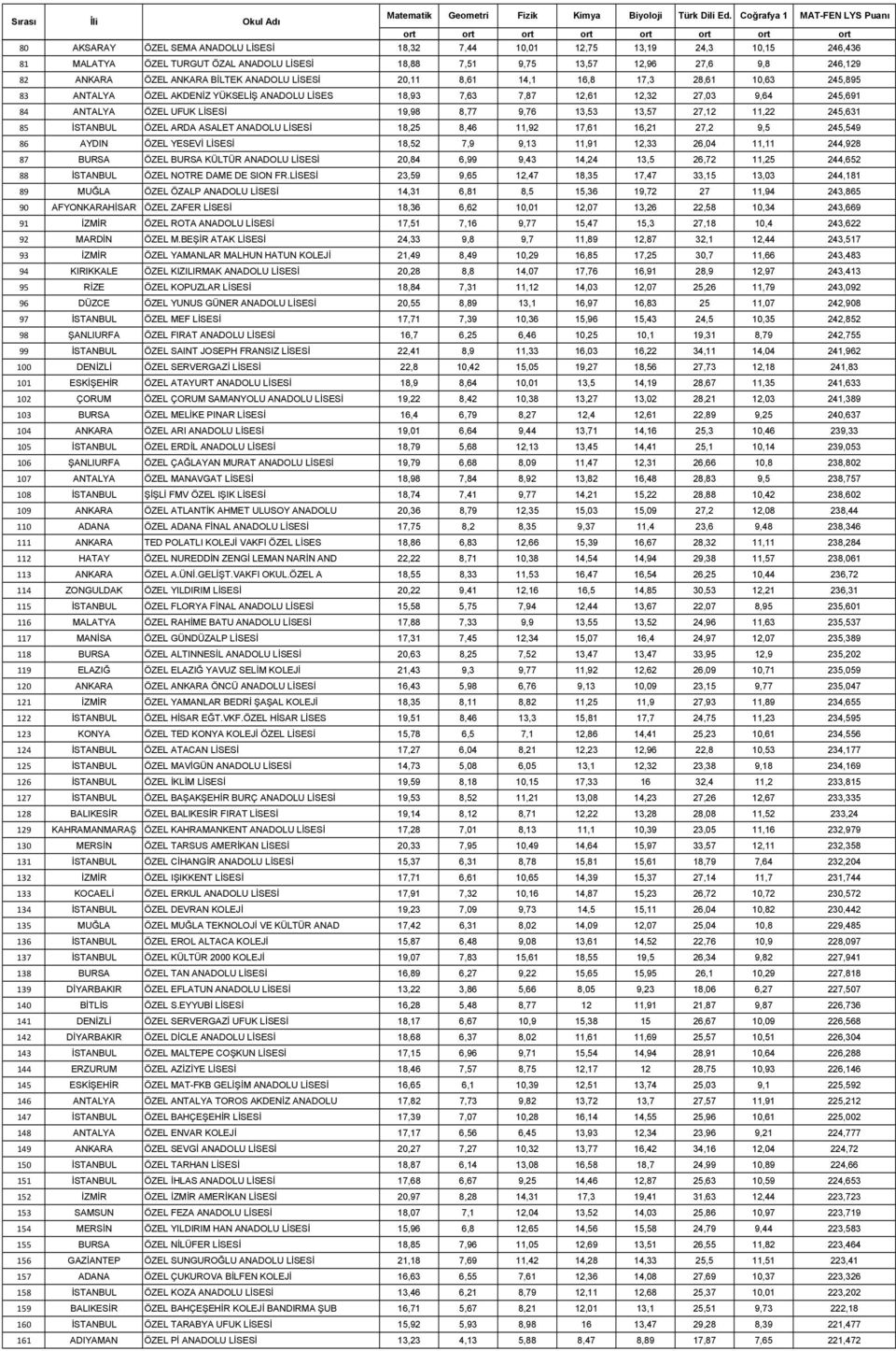 8,77 9,76 13,53 13,57 27,12 11,22 245,631 85 İSTANBUL ÖZEL ARDA ASALET ANADOLU LİSESİ 18,25 8,46 11,92 17,61 16,21 27,2 9,5 245,549 86 AYDIN ÖZEL YESEVİ LİSESİ 18,52 7,9 9,13 11,91 12,33 26,04 11,11